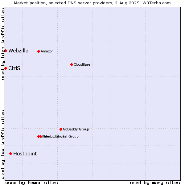 Market position of Hostpoint vs. CtrlS vs. Webzilla