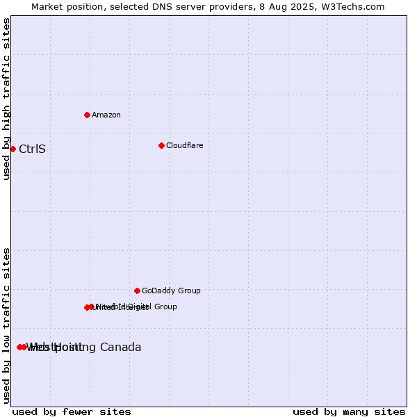 Market position of Hostpoint vs. Web Hosting Canada vs. CtrlS