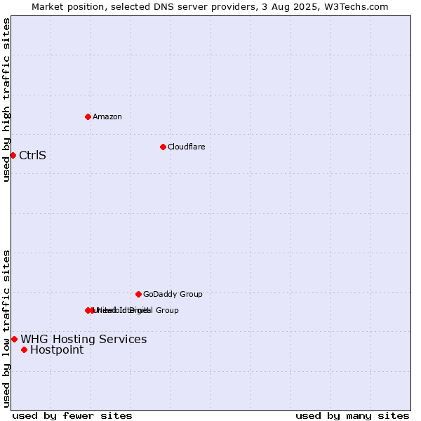 Market position of Hostpoint vs. CtrlS vs. WHG Hosting Services