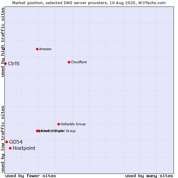 Market position of Hostpoint vs. GO54 vs. CtrlS
