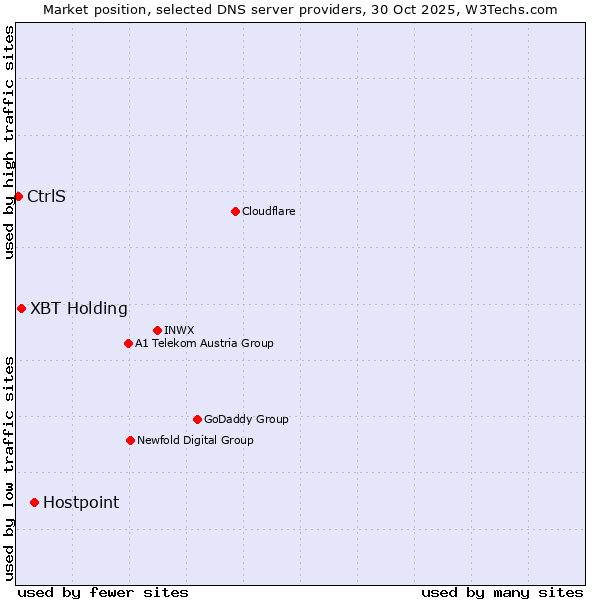 Market position of Hostpoint vs. XBT Holding vs. CtrlS