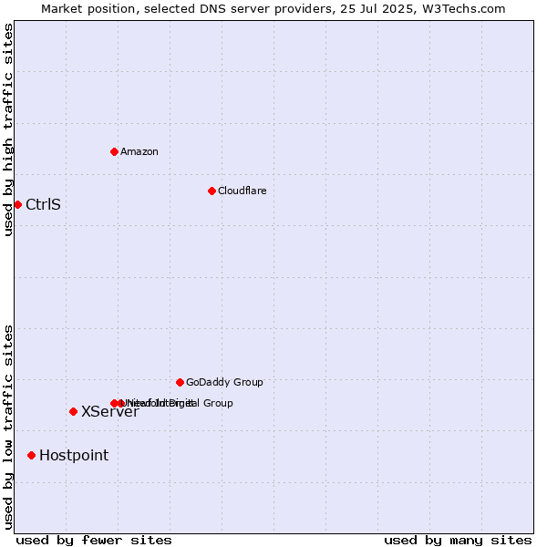 Market position of XServer vs. Hostpoint vs. CtrlS