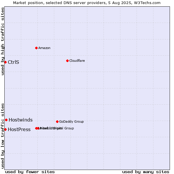 Market position of Hostwinds vs. CtrlS vs. HostPress