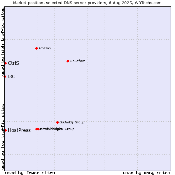 Market position of CtrlS vs. HostPress vs. I3C