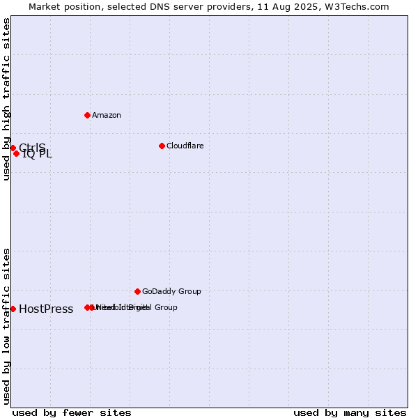 Market position of IQ PL vs. CtrlS vs. HostPress