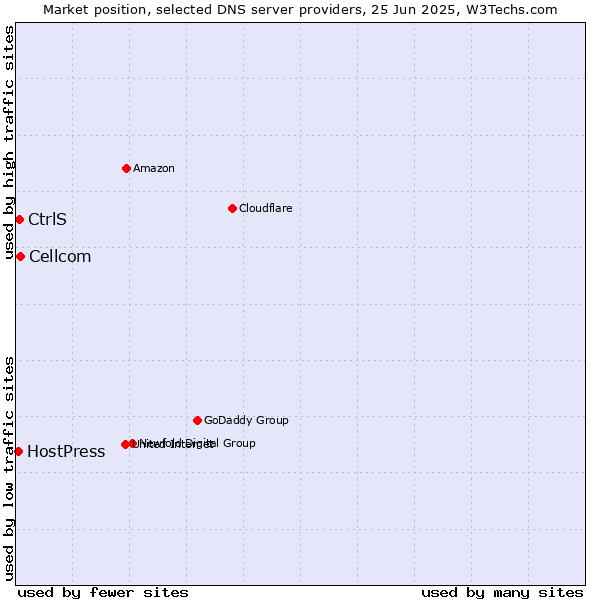 Market position of Cellcom vs. CtrlS vs. HostPress