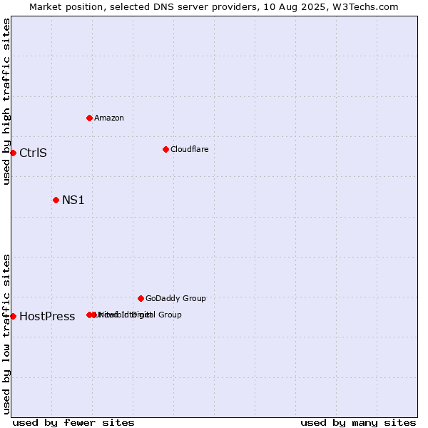 Market position of NS1 vs. CtrlS vs. HostPress