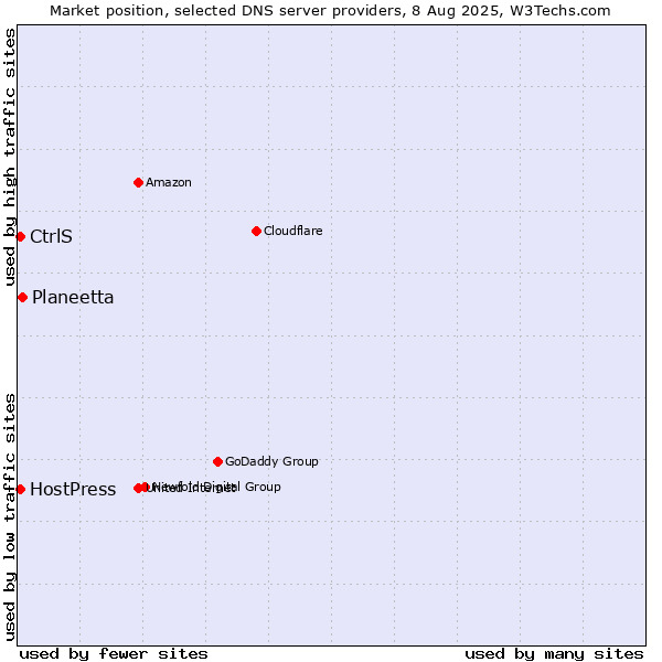 Market position of Planeetta vs. CtrlS vs. HostPress