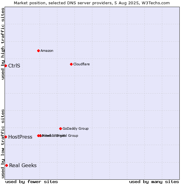 Market position of Real Geeks vs. CtrlS vs. HostPress