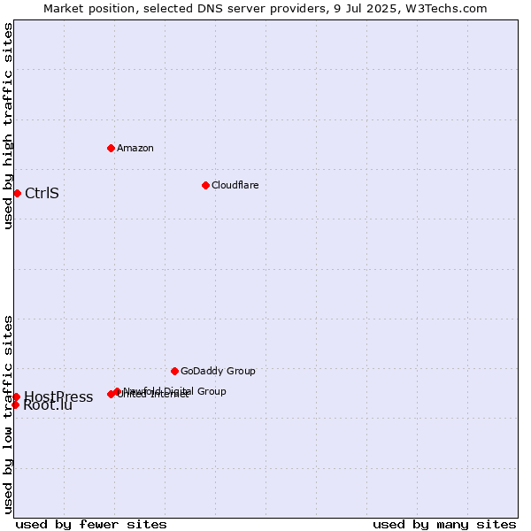 Market position of CtrlS vs. HostPress vs. Root.lu