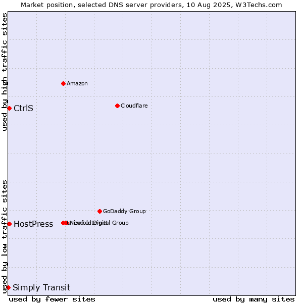 Market position of CtrlS vs. HostPress vs. Simply Transit