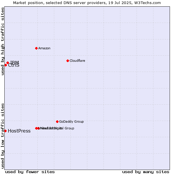 Market position of IBM vs. CtrlS vs. HostPress