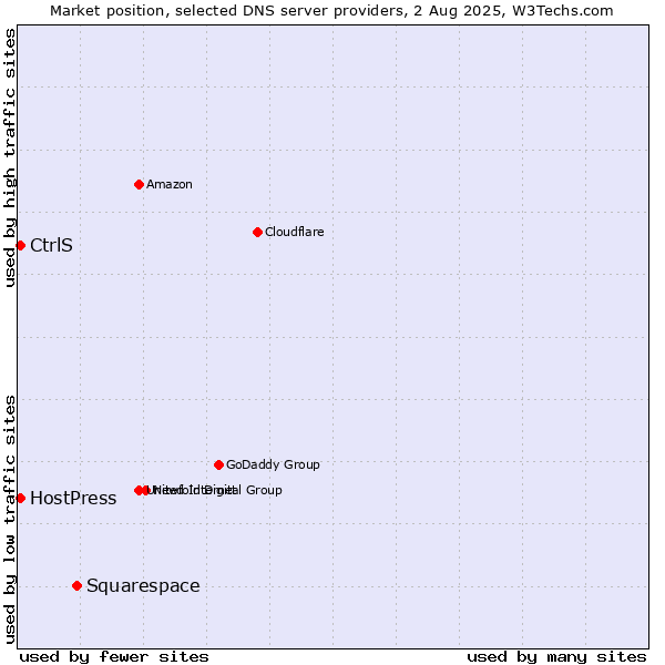 Market position of Squarespace vs. CtrlS vs. HostPress