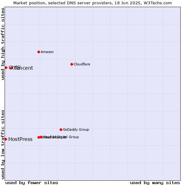 Market position of Tencent vs. CtrlS vs. HostPress