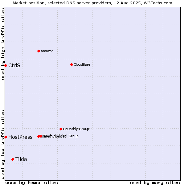 Market position of Tilda vs. CtrlS vs. HostPress