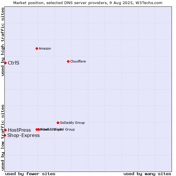 Market position of CtrlS vs. HostPress vs. Shop-Express