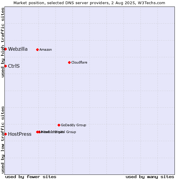 Market position of CtrlS vs. HostPress vs. Webzilla