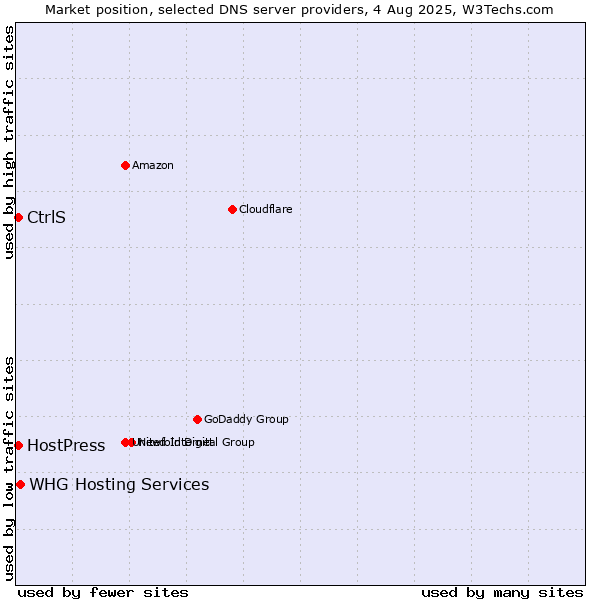 Market position of CtrlS vs. HostPress vs. WHG Hosting Services