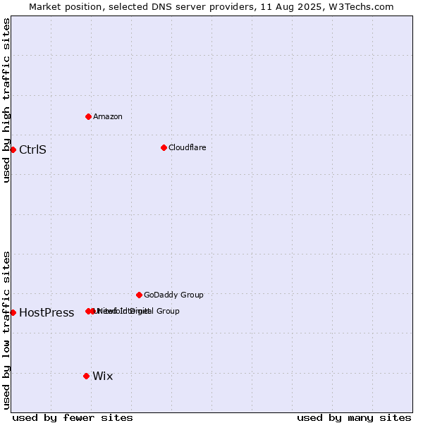 Market position of Wix vs. CtrlS vs. HostPress