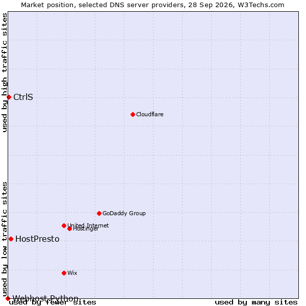 Market position of HostPresto vs. CtrlS vs. Webhost Python