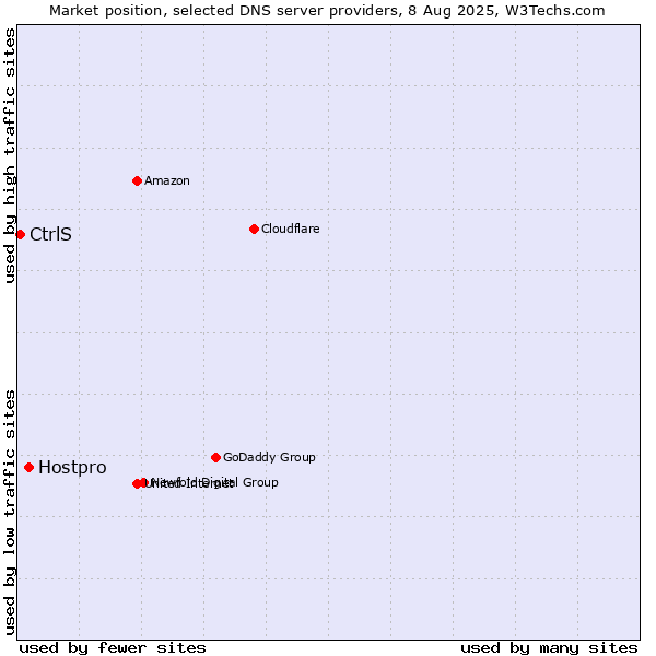 Market position of Hostpro vs. CtrlS