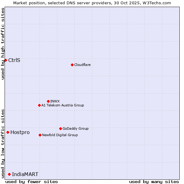 Market position of IndiaMART vs. Hostpro vs. CtrlS