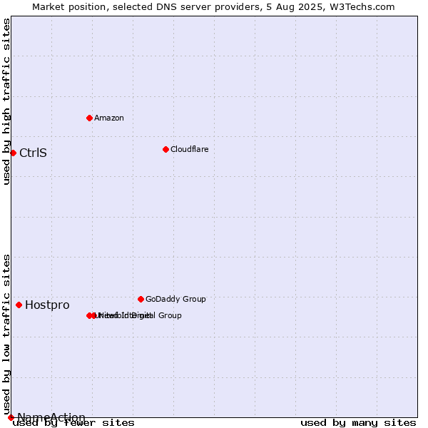 Market position of Hostpro vs. CtrlS vs. NameAction