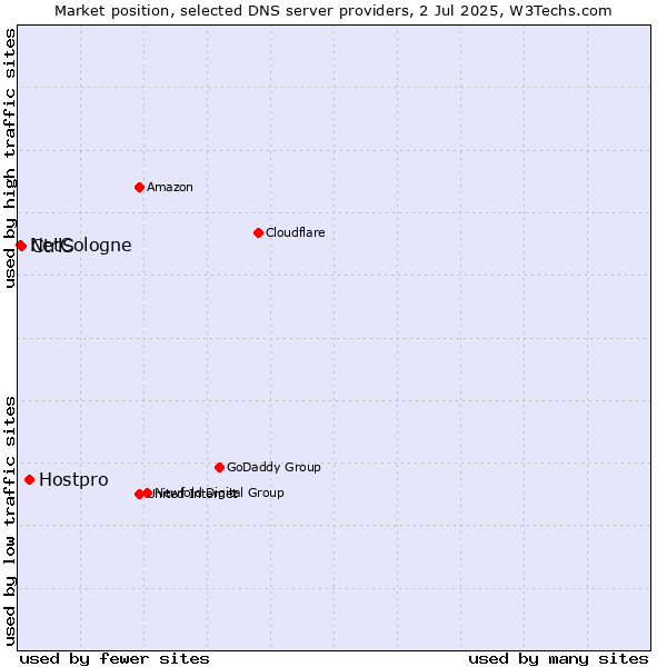 Market position of Hostpro vs. CtrlS vs. NetCologne