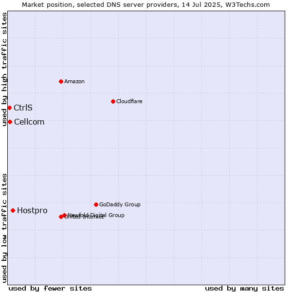 Market position of Hostpro vs. Cellcom vs. CtrlS
