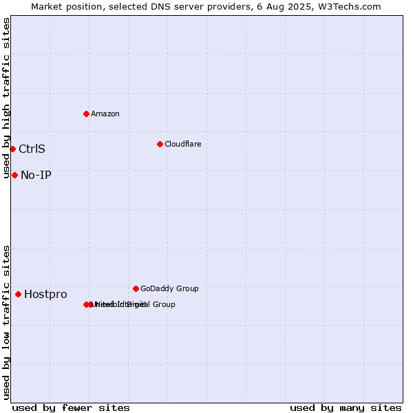 Market position of Hostpro vs. No-IP vs. CtrlS