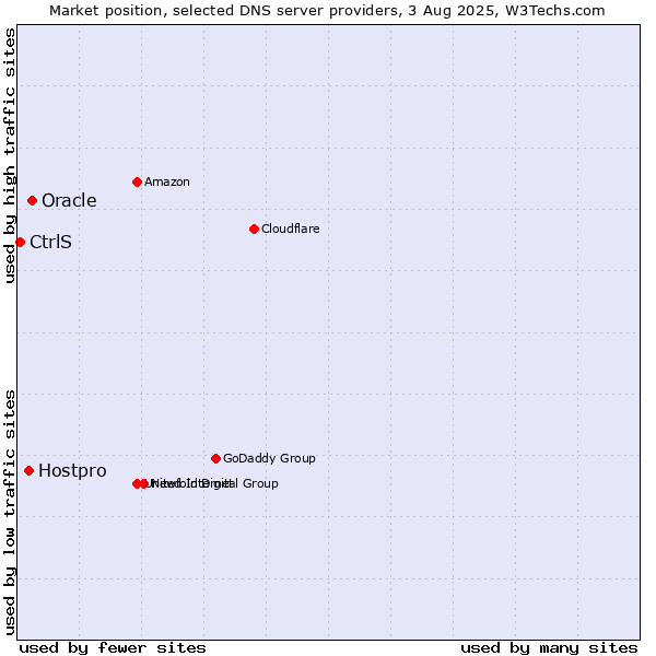 Market position of Oracle vs. Hostpro vs. CtrlS