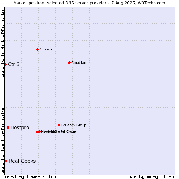 Market position of Hostpro vs. Real Geeks vs. CtrlS