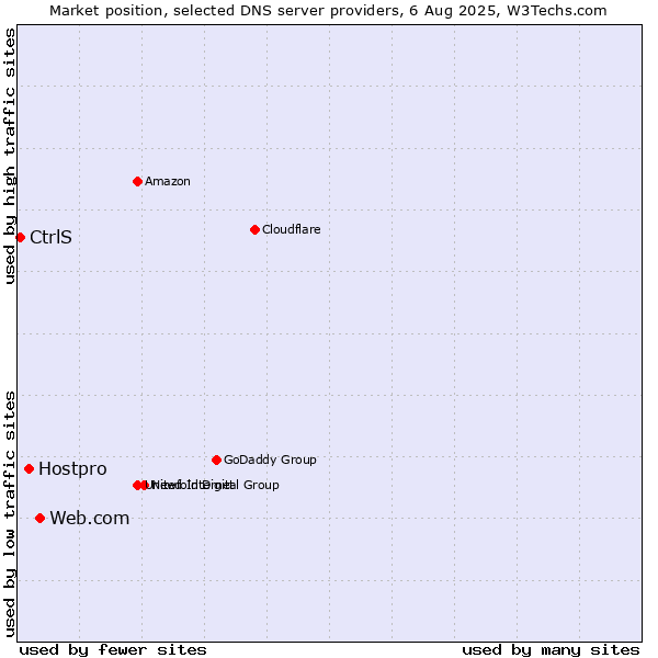 Market position of Web.com vs. Hostpro vs. CtrlS