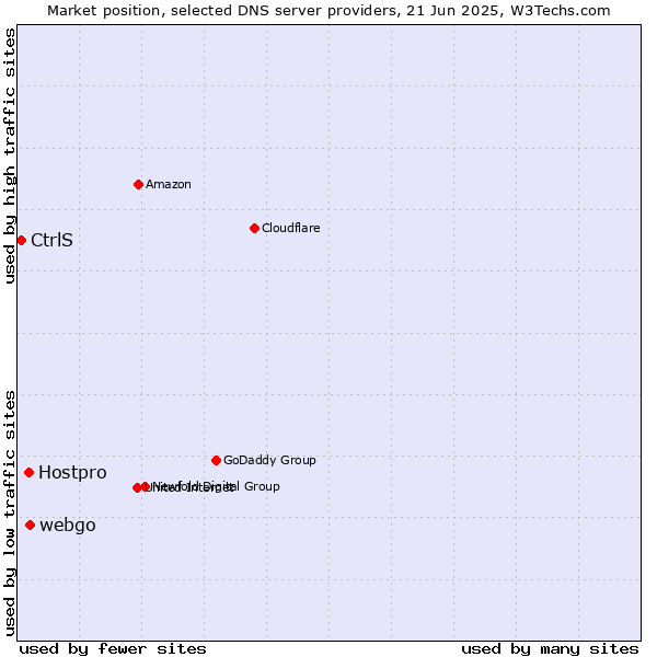 Market position of webgo vs. Hostpro vs. CtrlS