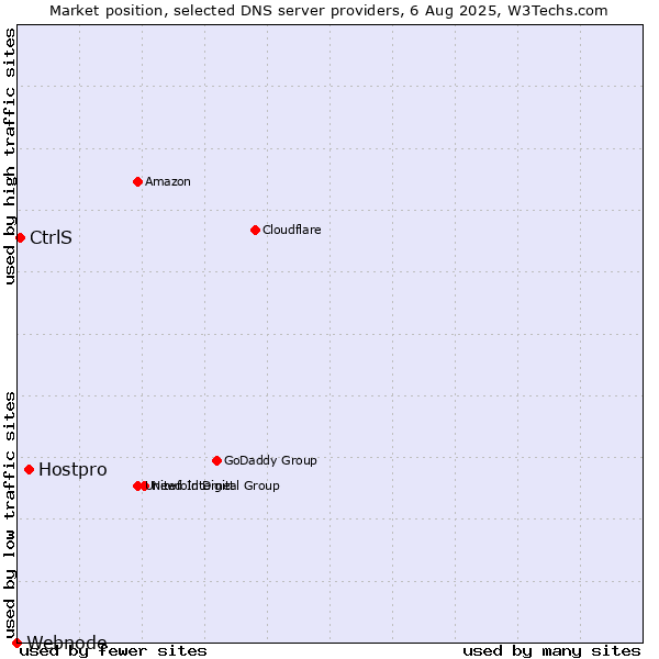Market position of Hostpro vs. CtrlS vs. Webnode