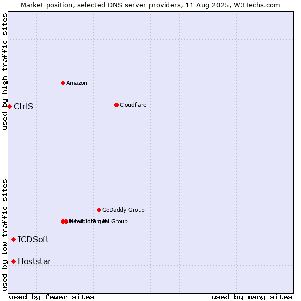 Market position of ICDSoft vs. Hoststar vs. CtrlS