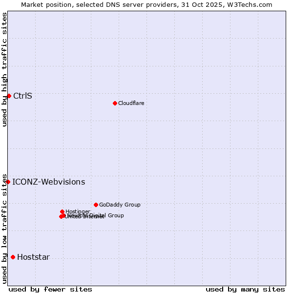 Market position of Hoststar vs. CtrlS vs. ICONZ-Webvisions