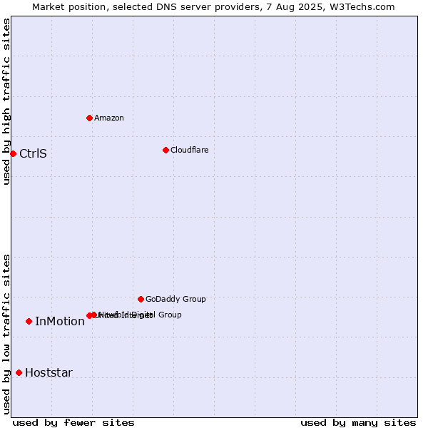 Market position of InMotion vs. Hoststar vs. CtrlS