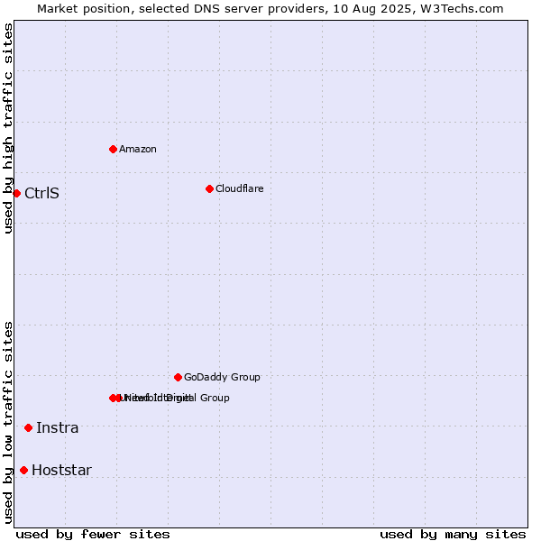 Market position of Instra vs. Hoststar vs. CtrlS