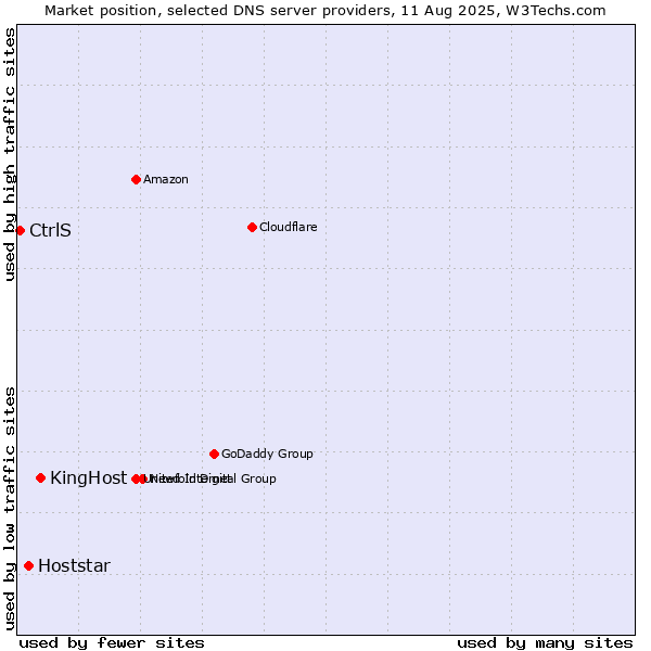 Market position of KingHost vs. Hoststar vs. CtrlS