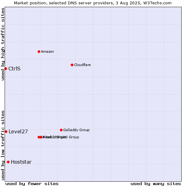 Market position of Hoststar vs. Level27 vs. CtrlS