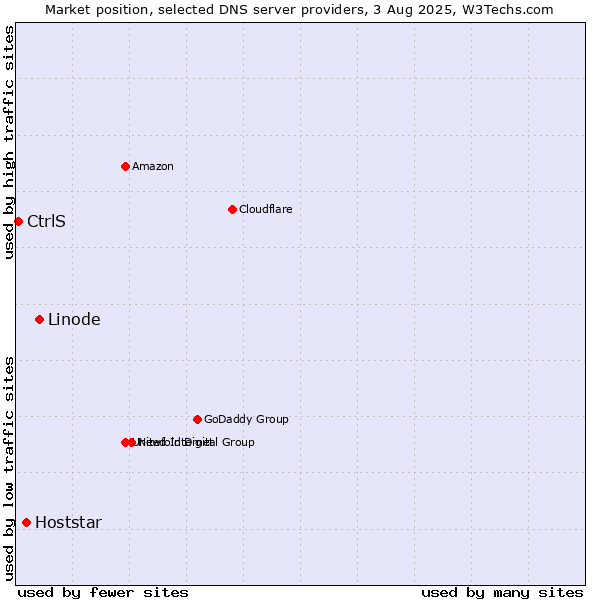 Market position of Linode vs. Hoststar vs. CtrlS