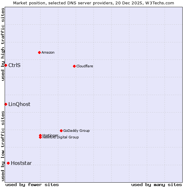 Market position of Hoststar vs. LinQhost vs. CtrlS