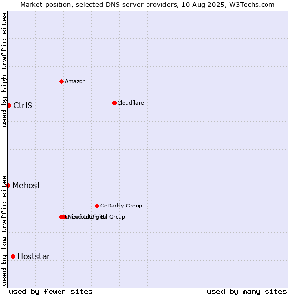 Market position of Hoststar vs. CtrlS vs. Mehost