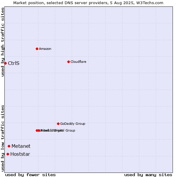 Market position of Metanet vs. Hoststar vs. CtrlS