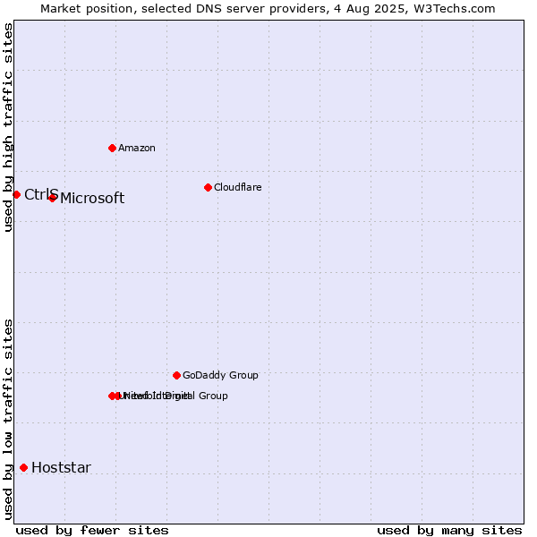 Market position of Microsoft vs. Hoststar vs. CtrlS