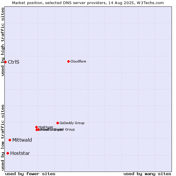 Market position of Mittwald vs. Hoststar vs. CtrlS