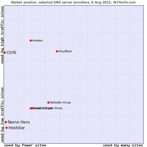 Market position of Hoststar vs. Name Hero vs. CtrlS