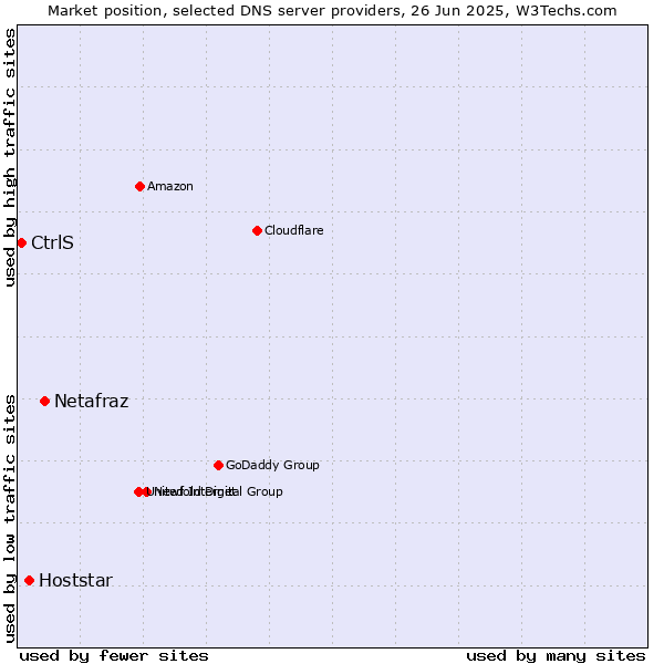 Market position of Netafraz vs. Hoststar vs. CtrlS