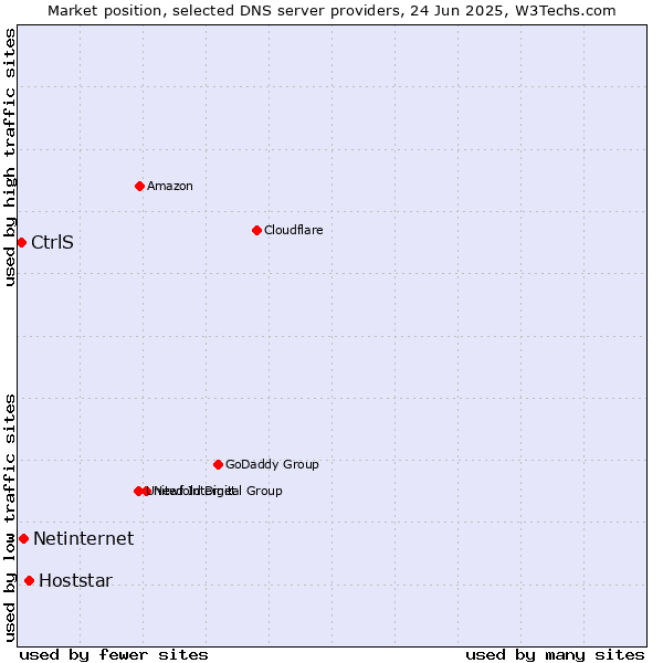 Market position of Hoststar vs. Netinternet vs. CtrlS